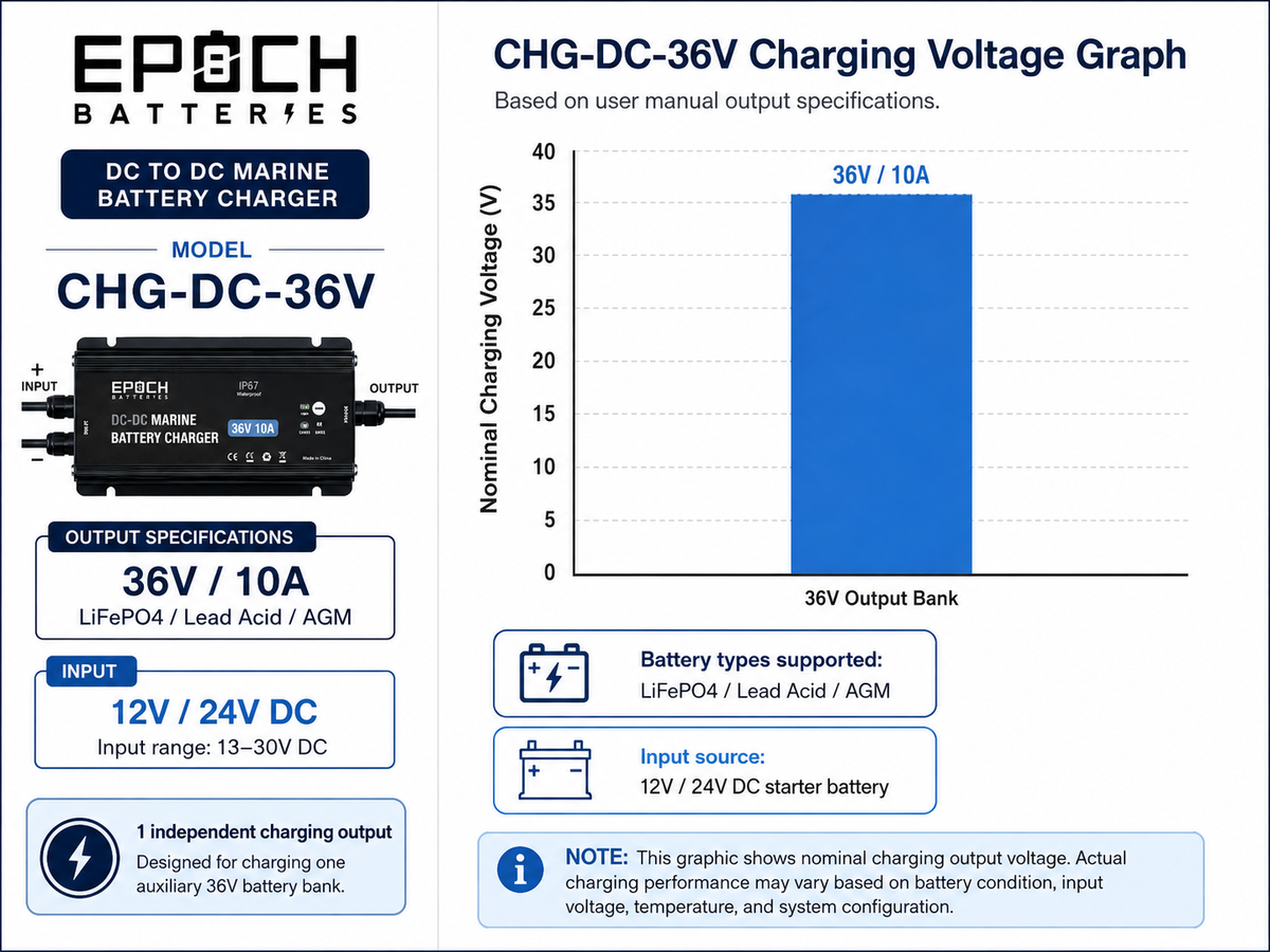 Epoch charge on the run