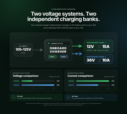 Epoch 12V and 36V charger banks